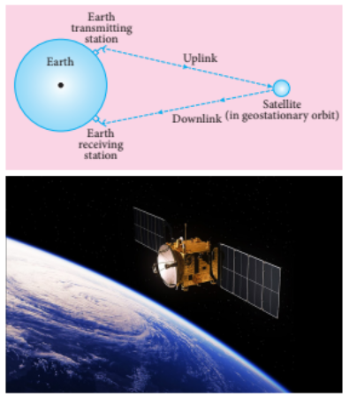 Figure 10.55 Satellite communication system