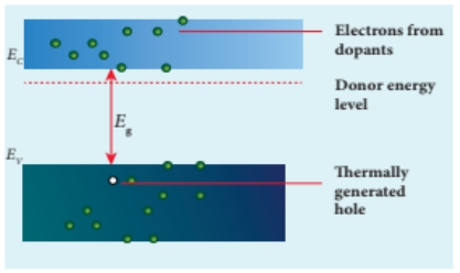 Figure 10.6 Thermally generated holes in the valence band and the free electrons generated by the dopants in the conduction band (n-type semiconductor)