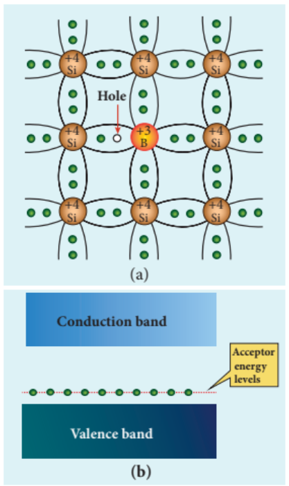 Figure 10.7 p-type extrinsic semiconductor (a) Hole generated by the dopant (b) Representation of acceptor energy level