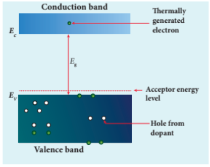 Figure 10.8  Thermally generated electron in the conduction band and the holes generated by the dopants in the valence band (p-type semiconductor)