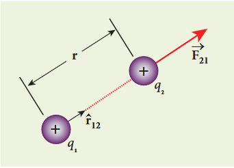 Figure 1.2 Coulomb force between two positive point charges