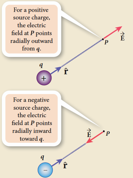 Figure 1.4 Electric field of positive and negative charges