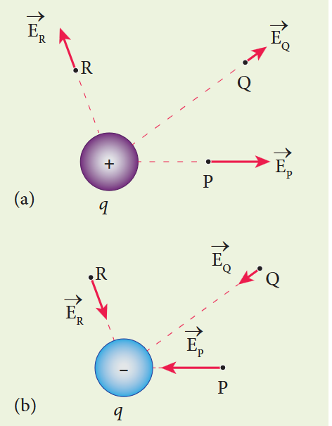 Figure 1.6 (a) Electric field due to positive charge (b) Electric field due to negative charge
