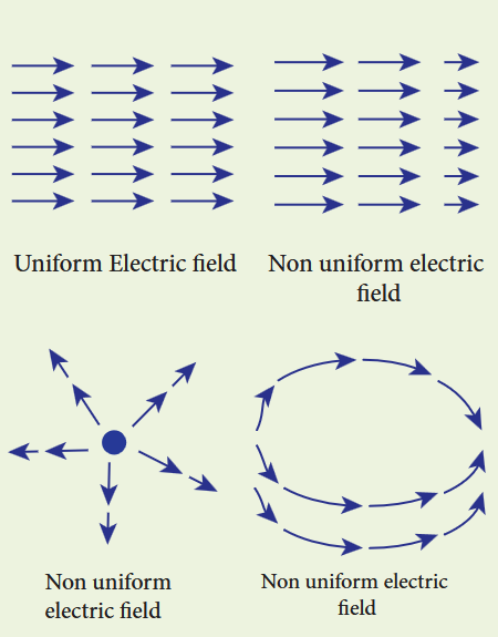 Figure 1.7 Uniform and non-uniform electric field