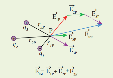 Figure 1.8 Superposition of Electric field