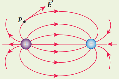 Figure 1.10 Electric field at a point P