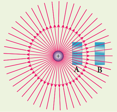 Figure 1.11 Electric field has larger magnitude at surface A than B