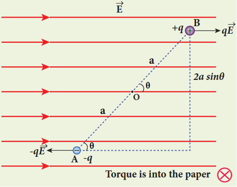 Figure 1.18 Torque on dipole
