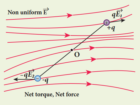 Figure 1.19 The dipole in a non-uniform electric field