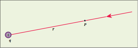 Figure 1.21 Electrostatic potential at a point P