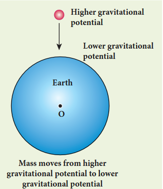 Figure 1.22 Motion of masses in terms of gravitational potential