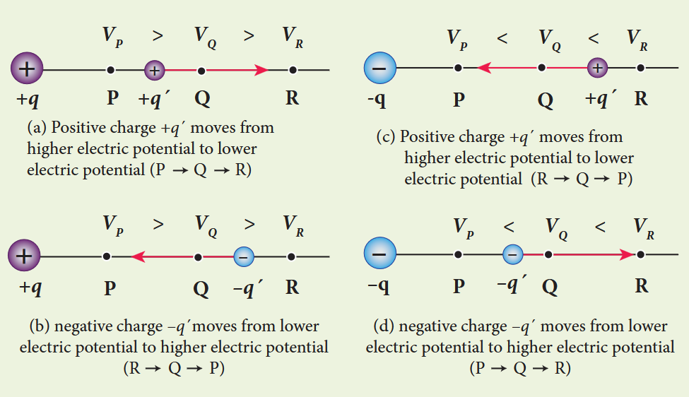 Figure 1.23 Motion of charges in terms of electric potential