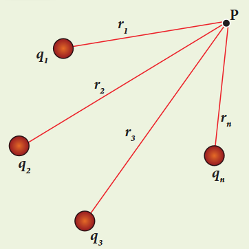 Figure 1.24 Electrostatic potential due to collection of charges