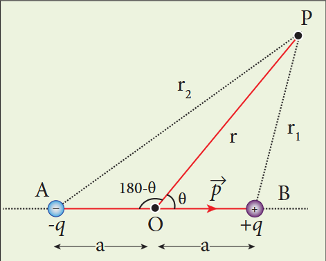 Figure 1.25 Potential due to electric dipole