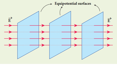 Figure 1.27 Equipotential surface for uniform electric field