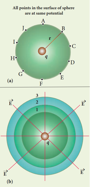 Figure 1.26 Equipotential surface of point Charge