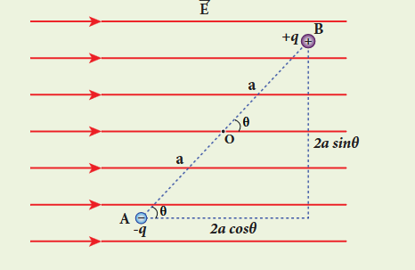 Figure 1.29 The dipole in a uniform electric field