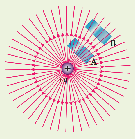 Figure 1.30 Electric flux