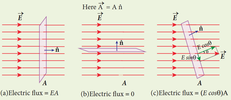 Figure 1.31 The electric flux for Uniform electric field
