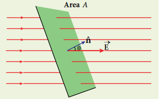 Figure 1.31 The electric flux for Uniform electric field