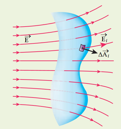 Figure 1.32 Electric flux for non-uniform electric Field