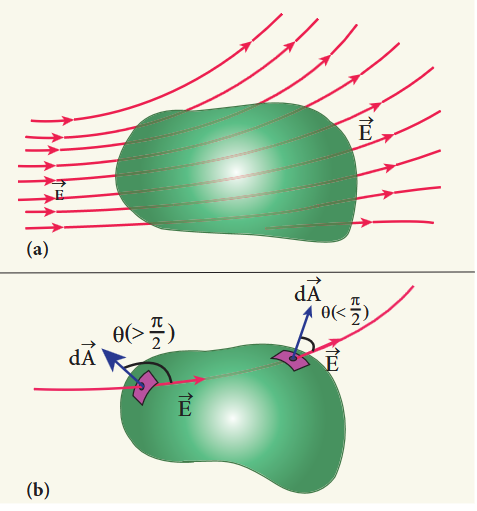 Figure 1.33 Electric flux over a closed surface
