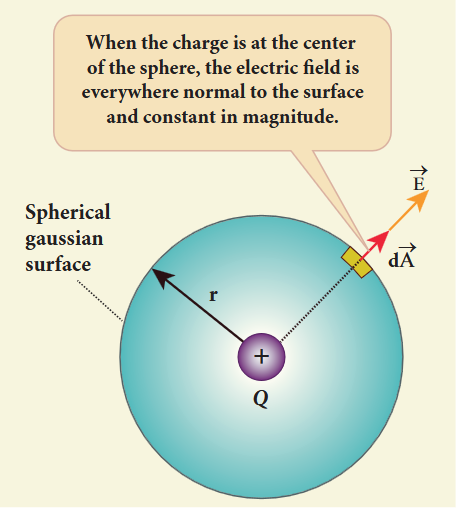 Figure 1.34 Total electric flux of point charge