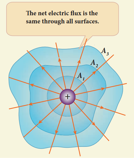 Figure 1.35 Gauss law for arbitrarily shaped surface