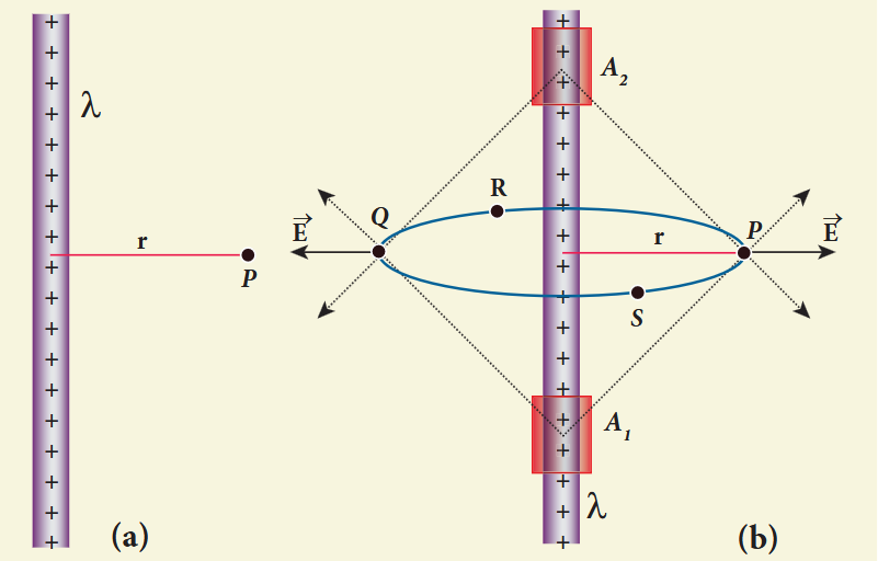 Figure 1.36 Electric field due to infinite long charged wire