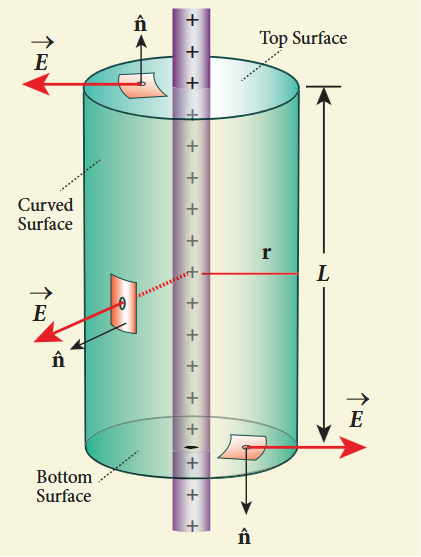 Figure 1.37 Cylindrical Gaussian surface
