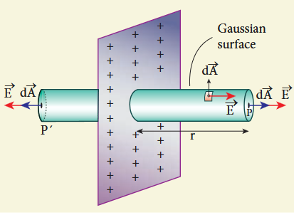 Figure 1.38 Electric field due to charged infinite planar sheet