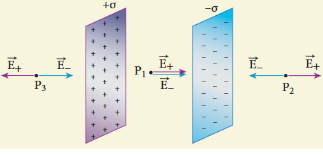 Figure 1.39 Electric field due to two parallel charged sheets