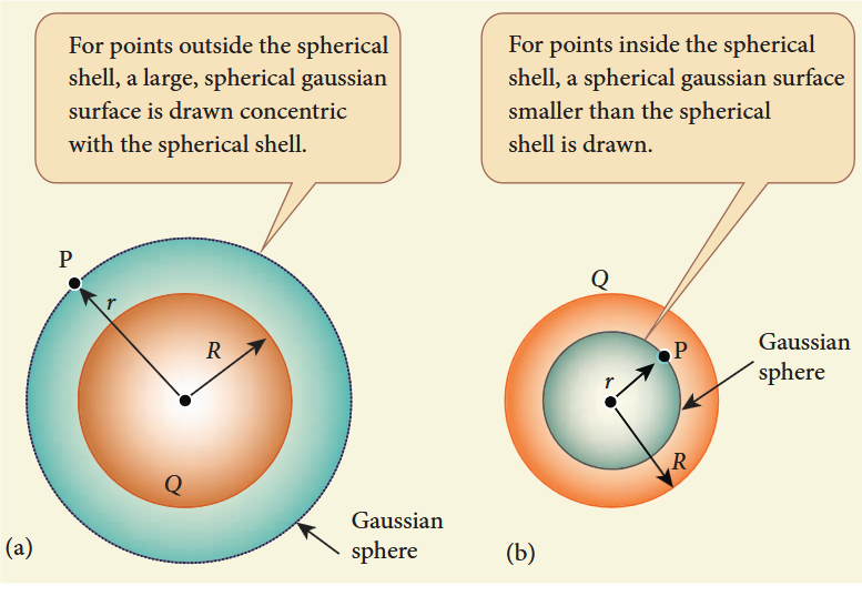 Figure 1.40 The electric field due to a charged spherical shell