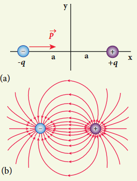 Figure 1.14 (a) Electric dipole (b) Electric field lines for the electric dipole