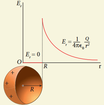 Figure 1.41 Electric field versus distance for a spherical shell of radius R