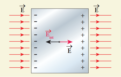 Figure 1.42 Electric field of conductors
