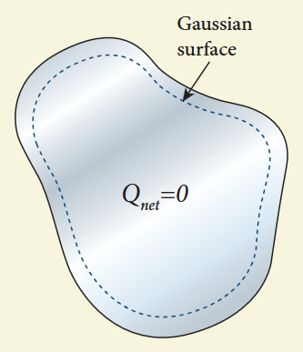 Figure 1.43 No net charge inside the conductor