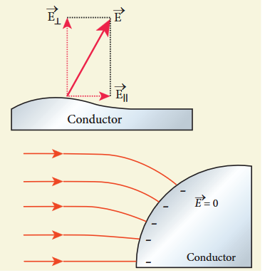 Figure 1.44 (a) Electric field is along the surface (b)Electric field is perpendicular to the surface of the conductor