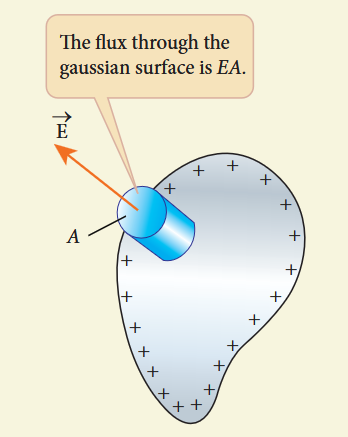Figure 1.45 The electric field on the surface of the conductor