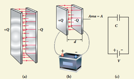 Figure 1.52 (a) Parallel plate capacitor (b) Capacitor connected with a battery (c) Symbolic representation of capacitor