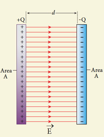 Figure 1.54 Capacitance of a parallel plate capacitor