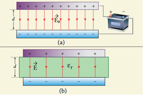 Figure 1.56 (a) Capacitor is charged with a battery (b) Dielectric is inserted after the battery is disconnected 