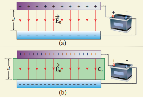 Figure 1.57 (a) Capacitor is charged through a battery (b) Dielectric is inserted when the battery is connected.
