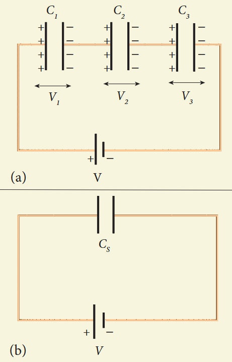 Figure 1.58 (a) Capacitors connected in series (b) Equivalent capacitors CS