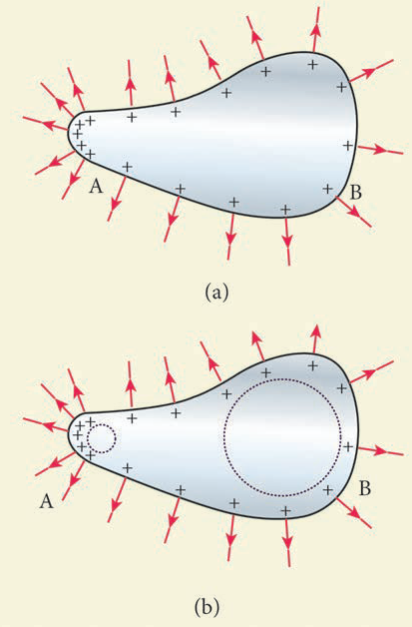 Figure 1.61 Action of points or corona discharge