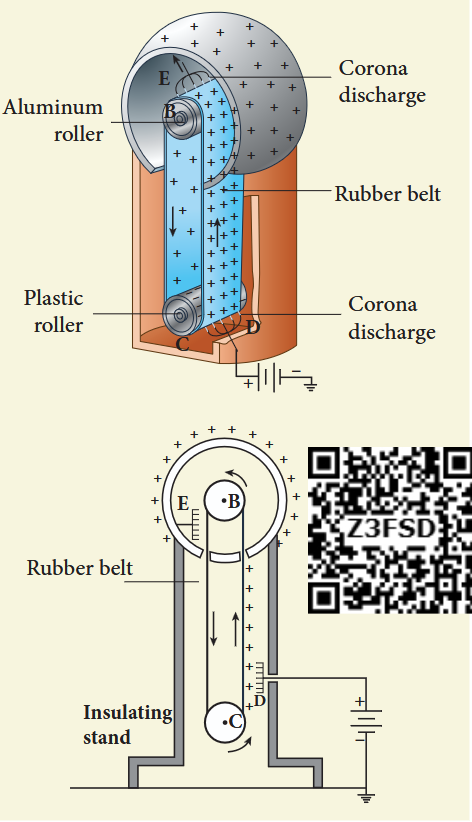 Figure 1.63 Van de Graaff generator