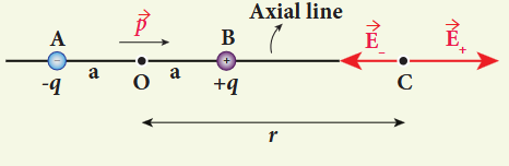 Figure 1.15 Electric field of the dipole along the axial line