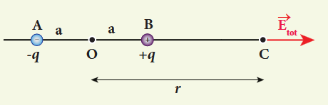 Figure 1.16 Total electric field of the dipole on the axial line