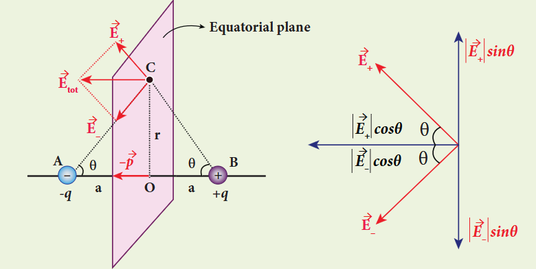Figure 1.17 Electric field due to a dipole at a point on the equatorial plane