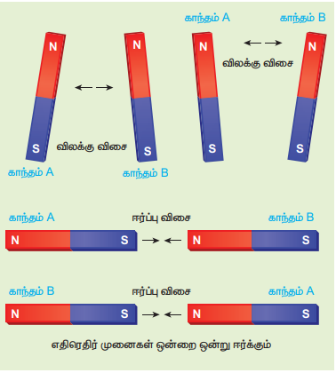 Magnetic poles behave like electric charges - like poles repel and unlike poles attract